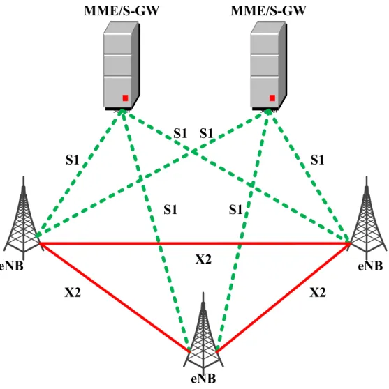 Figure 7. 1. E-UTRAN Architecture in LTE Systems 