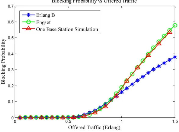 Figure  4.5. Blocking Probability as a Function of Traffic Load for a Single Base Station       System