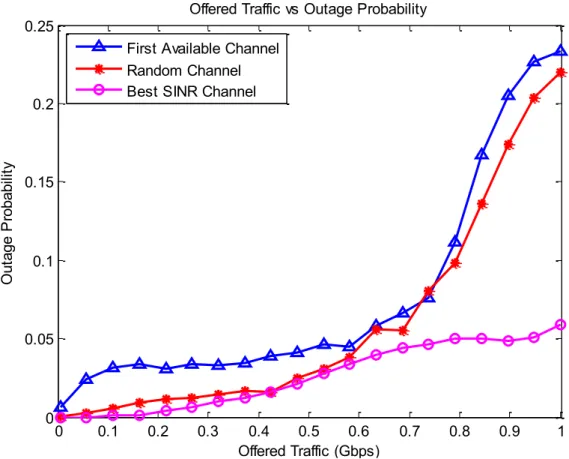 Figure 4.8 shows the average additional file delay (i.e. additional transmission time caused  by  link  transmission  rate  drop  due  to  interference  and  also  caused  by  blocking)