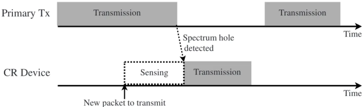 Figure 2.2: Opportunistic spectrum access using spectrum sensing in cognitive radio (CR) networks