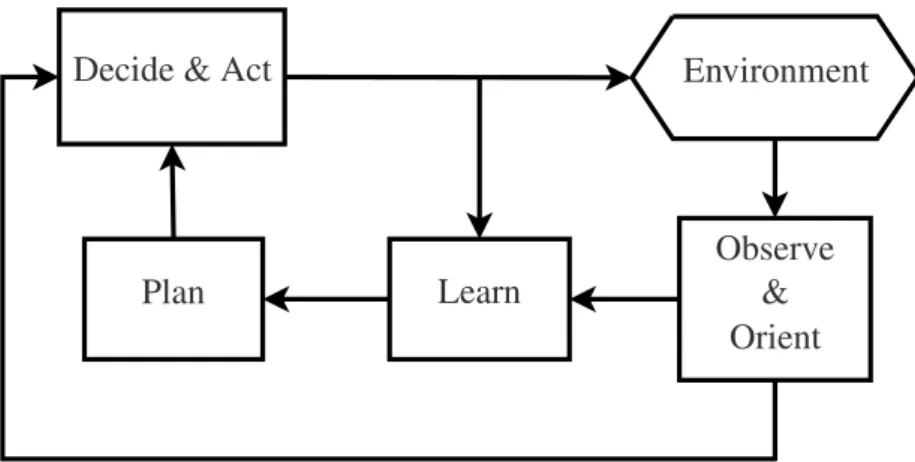 Figure 2.4: Simplified Mitola’s cognition cycle of an intelligent wireless device