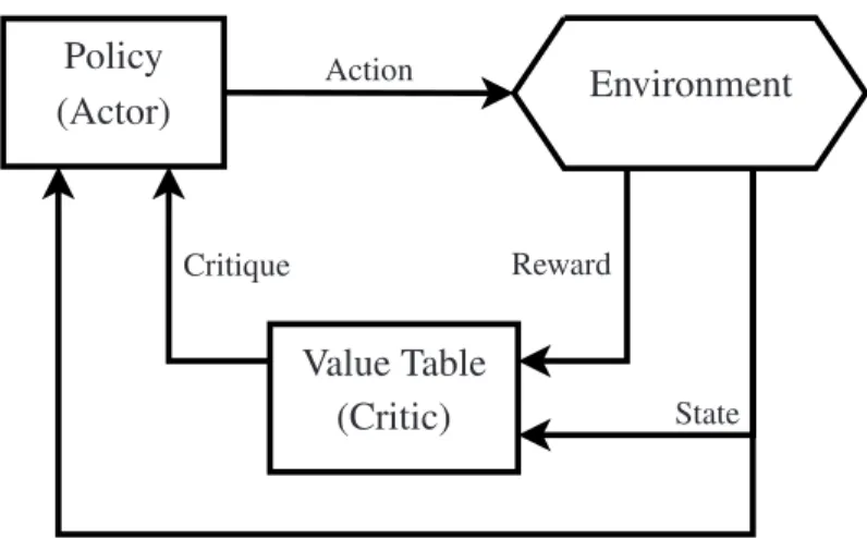 Figure 2.7: Structure of the actor-critic learning methods