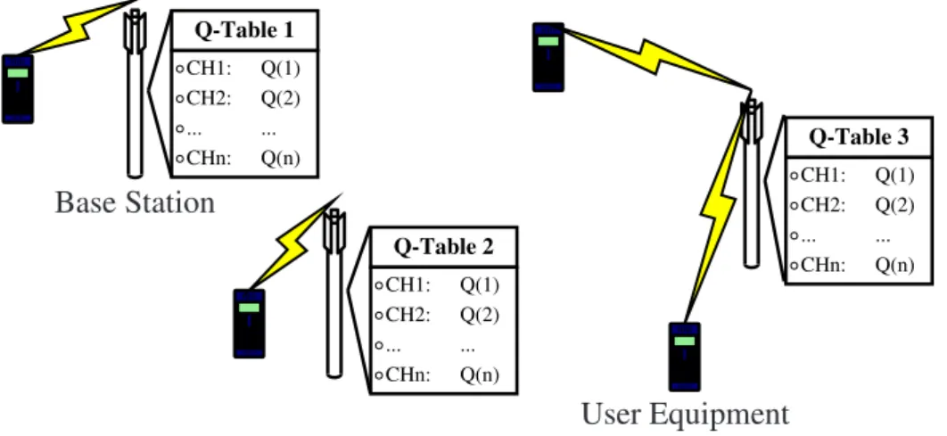 Figure 2.8: Distributed reinforcement learning based dynamic spectrum access in a cellular network