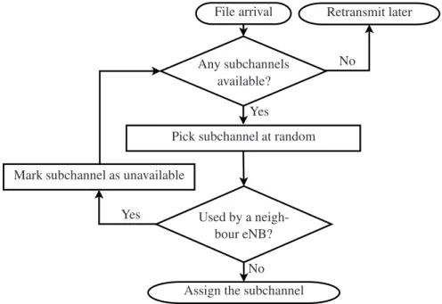 Figure 3.4: Flow diagram of the dynamic ICIC scheme used for baseline comparison