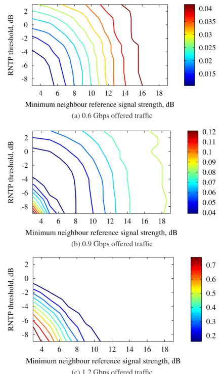 Figure 3.5: Probability of retransmission at the stadium network employing dynamic ICIC with a range of RNTP thresholds and MNRSS levels