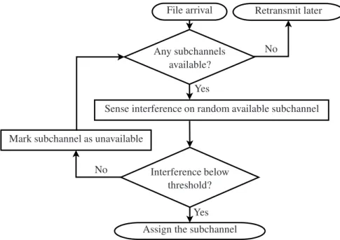Figure 3.6: Flow diagram of the spectrum sensing based opportunistic spectrum access scheme used for baseline comparison