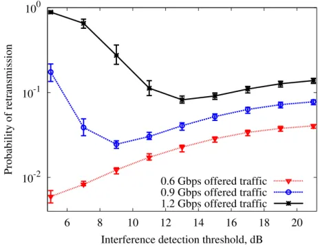 Figure 3.7: Probability of retransmission at the stadium network using the spectrum sensing based DSA scheme with different interference detection thresholds