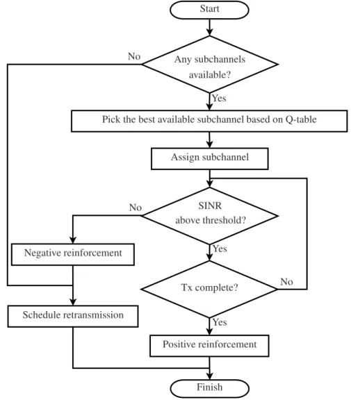 Figure 4.1: Flowchart of the distributed stateless Q-learning based DSA algorithm