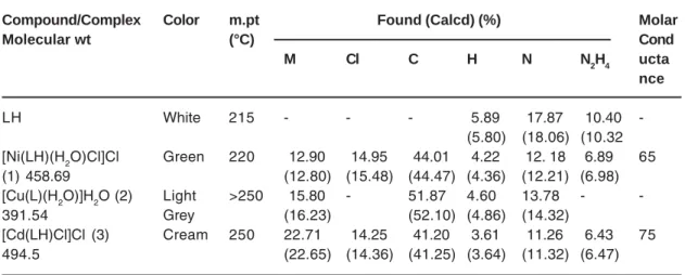 Table 1:  Physical and analytical data of the ligand and the complexes
