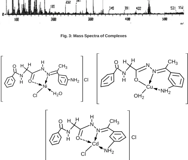 Fig. 4: Proposed structures of the complexes