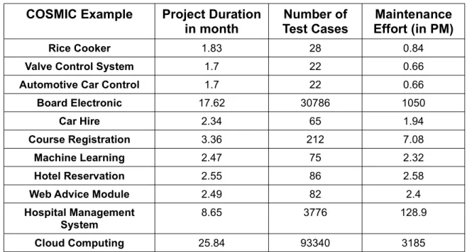 Tab. 3: Project duration and further characteristics