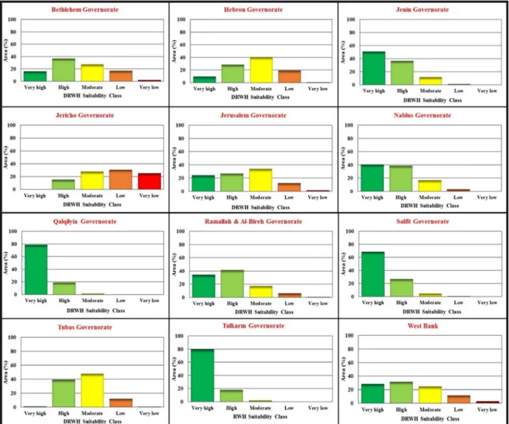 Figure 8: Area percentages of the different DRWHS classes in the different West Bank governorates  183 