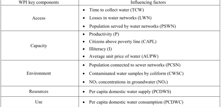 Table 1: WPI components and the associated influencing factors  326 