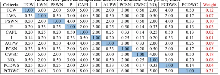 Table 2: AHP pairwise comparison matrix for domestic water poverty index  328 