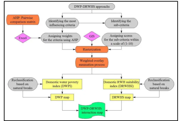 Figure 2: methodological framework 102 
