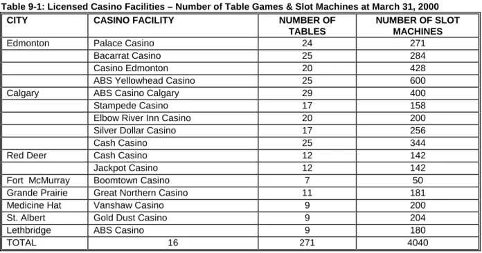 Table 9-1: Licensed Casino Facilities – Number of Table Games &amp; Slot Machines at March 31, 2000