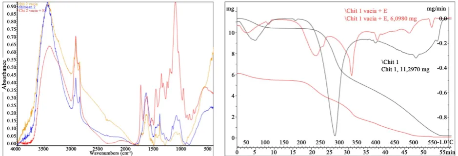 Figure 11same properties. In this study lavender is used. It is composed by more than 40 components, and from , with the FT-IR spectrum it can be corroborated that all its components could actually, be en-capsulated