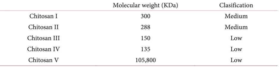 Table 2. Characteristics and classification of Chitosan polymers used, as shell component, in expe-riments
