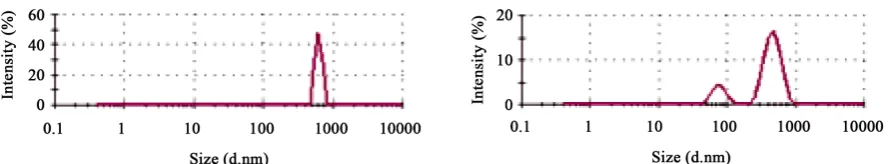 Table 3 shows a compilation of the values of a high molecular weight Chitosan corresponding to number 1 and a low molecular weight corresponding to number 5