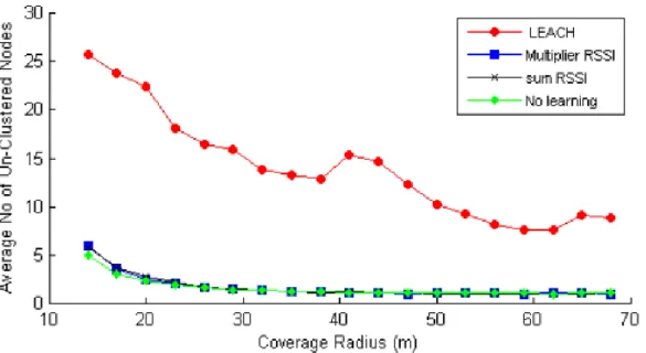 Figure 4-15: Average no of un-clustered nodes for the proposed clustering algorithm  vs