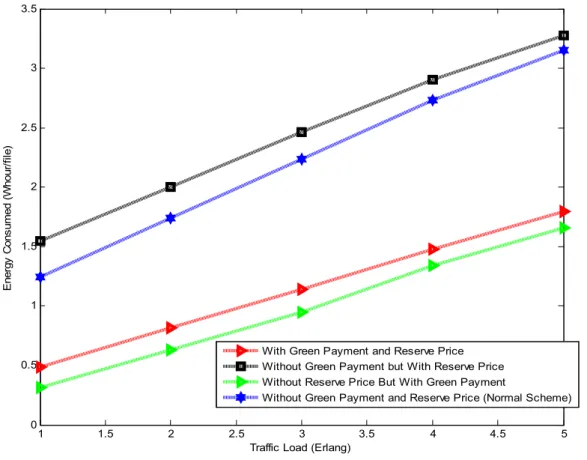 Figure 4.12. Energy consumption against traffic load with and without green payment and without reserve price