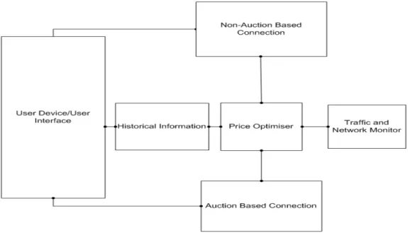 Figure 2.8: Architecture showing how the auction and non-auction model can be implemented