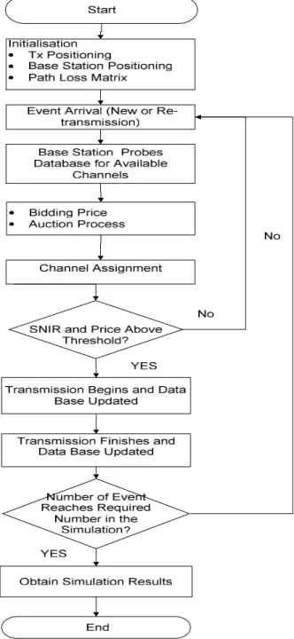 Figure 3.1. Typical event based spectrum auction simulation process