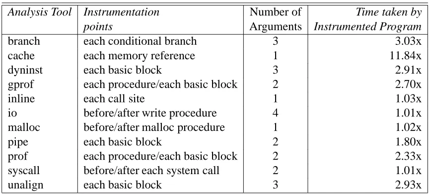 Figure 6: Execution time of Instrumented SPEC92 Programs as compared to uninstrumentedSPEC92 programs
