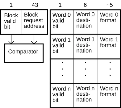 Figure 1: Basic implicitly addressed MSHR fields