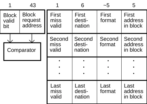 Figure 2: Explicitly addressed MSHR fields