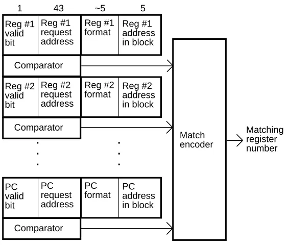 Figure 3: Inverted MSHR organization
