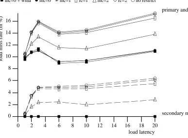 Figure 8: Baseline miss rate for doduc
