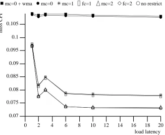 Figure 11: Baseline miss CPI for eqntott