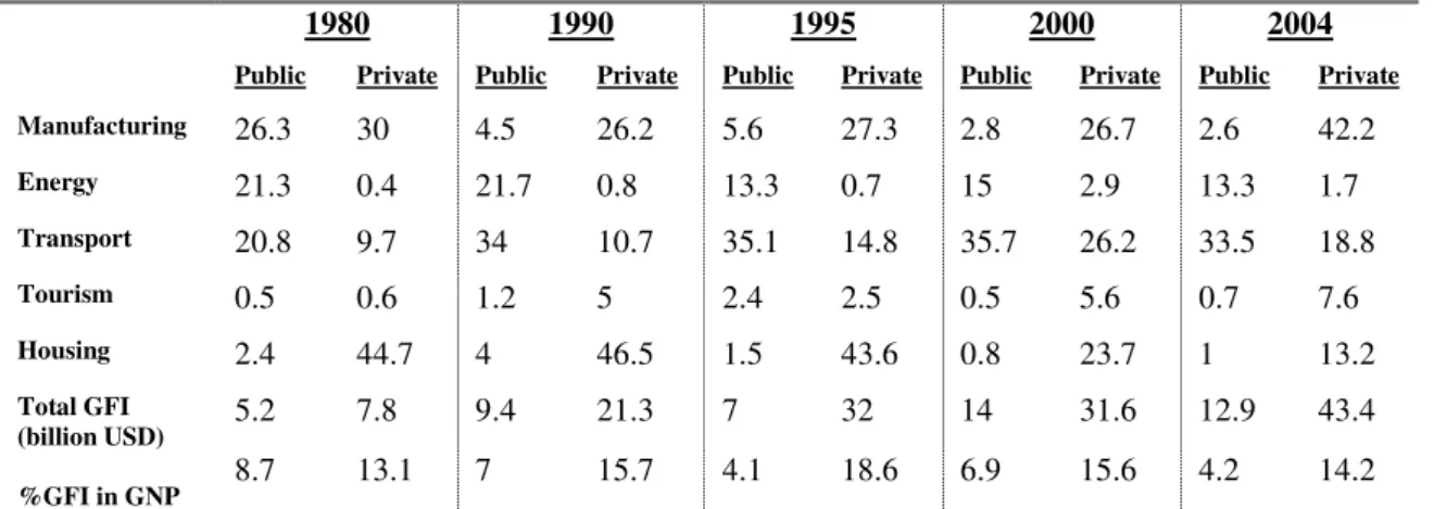 Table 4.4 Gross Fixed Investments by selected sectors (% in total public and total private GFI  in current prices) 