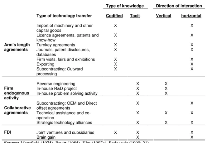 Table 2.1 Dimensions and types of technology transfer 