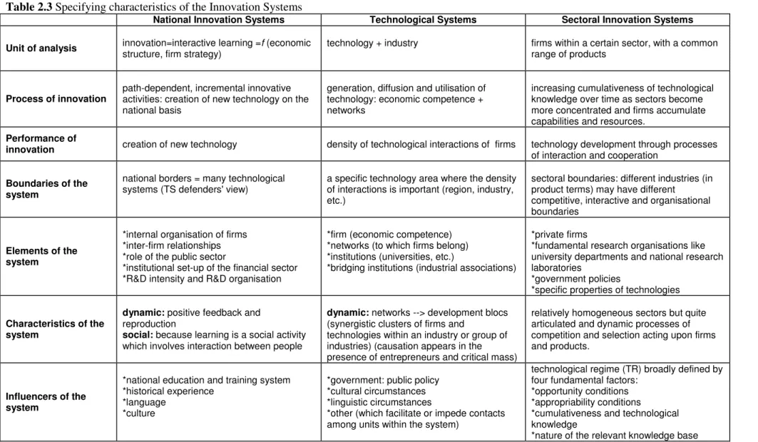 Table 2.3 Specifying characteristics of the Innovation Systems 