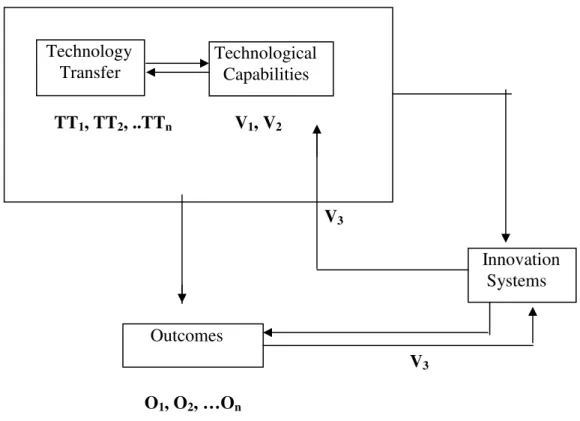 Figure 2.2 The relations between technology transfer, accumulation of technological  capabilities and innovation systems 