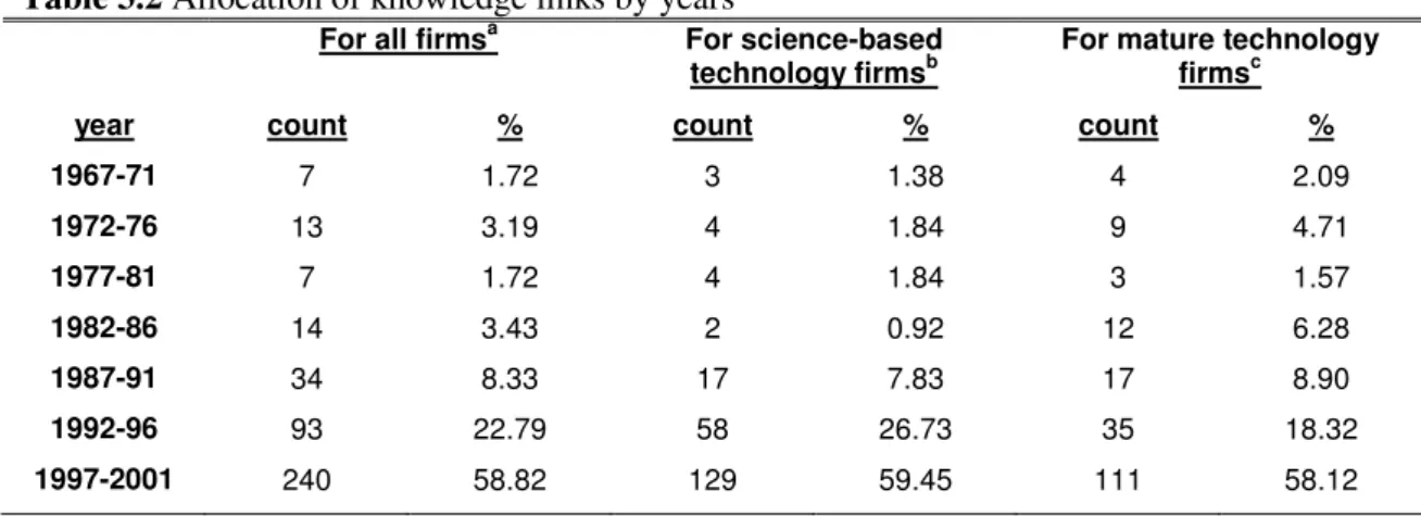 Table 3.2 Allocation of knowledge links by years 