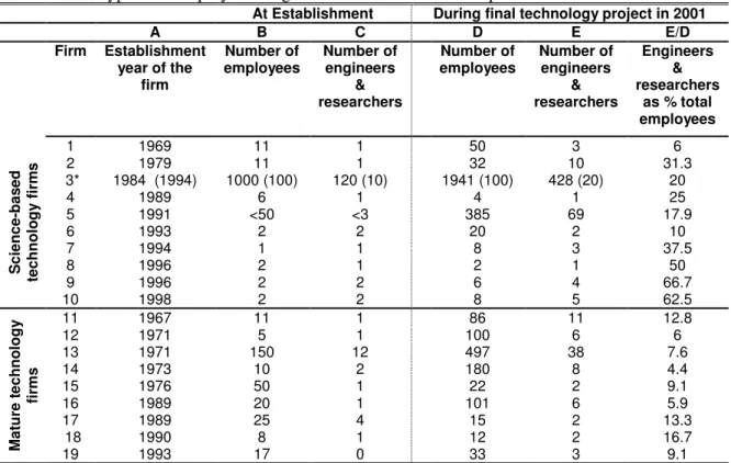 Table 3.3 Types and employment figures of the firms in the sample 