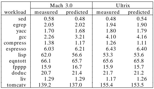 Table 2: Run Times, measured and predicted, in seconds.