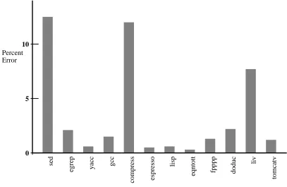 Figure 3: Error in predicted execution times for Ultrix.