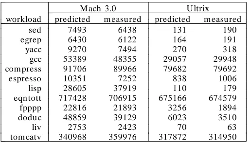 Table 3: TLB misses, measured and predicted.