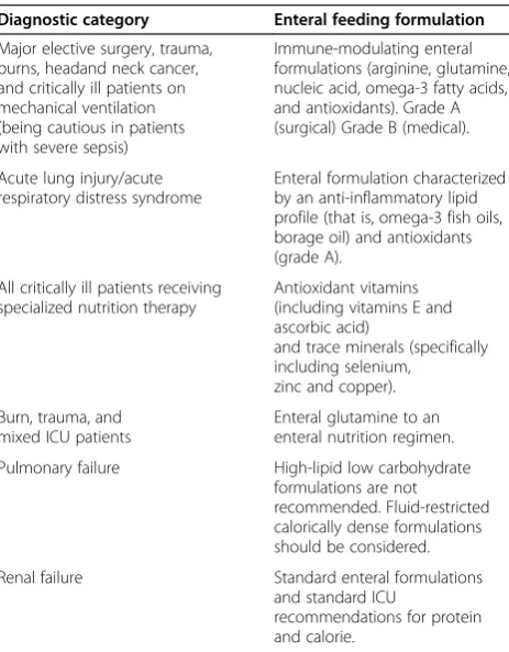 Table 1 Guidelines for selection of enteral feedingformulation
