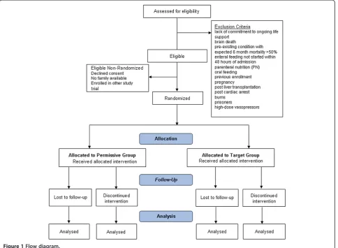 Figure 1 Flow diagram.