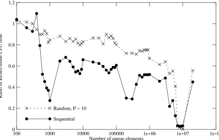 Figure 3: Ratios of kernel-mode CPU times for contrived program