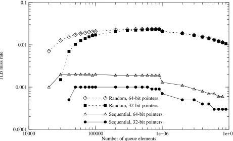 Figure 5: Data TLB miss rates for entire contrived program