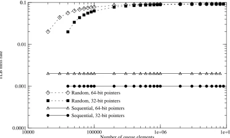 Figure 6: Data TLB miss rates for inner loop of contrived program