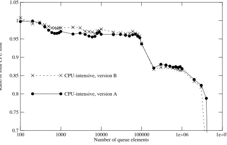 Figure 7: Ratios of total CPU times for compute-intensive program