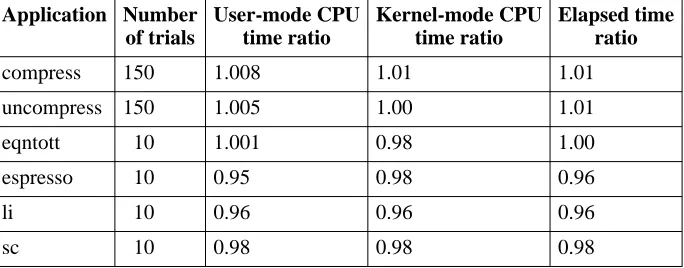 Table 2: Performance ratios for compression of larger files