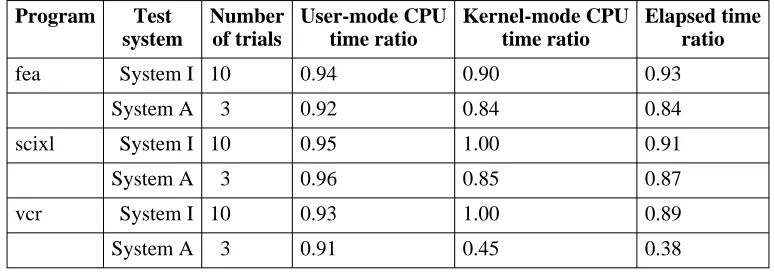 Table 3: Performance ratios for OM-optimization of selected programs